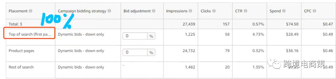 2019年亚马逊PPC广告应该这样玩【第一篇】