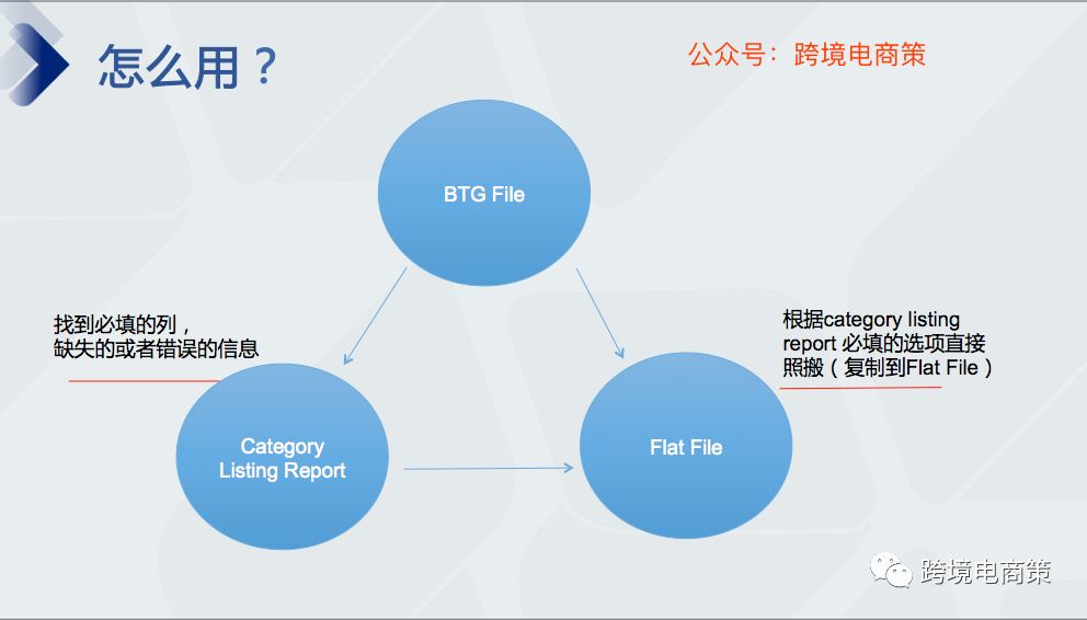亚马逊后台隐藏的报告你会用了么？【资源篇】