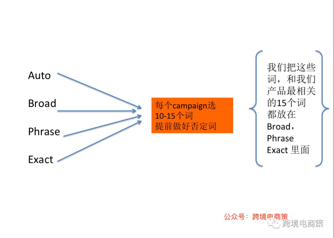 玩转PPC增加产品review【资源篇】