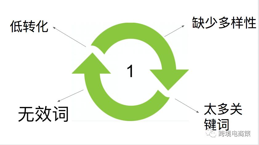 新手亚马逊广告 ACOS为何恨天高？