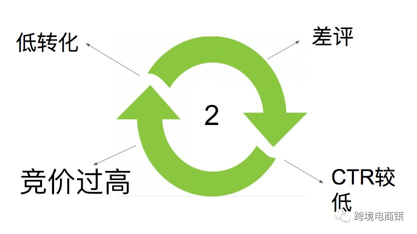 新手亚马逊广告 ACOS为何恨天高？