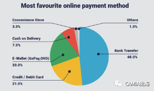 印尼的电子商务交易量仍在增长