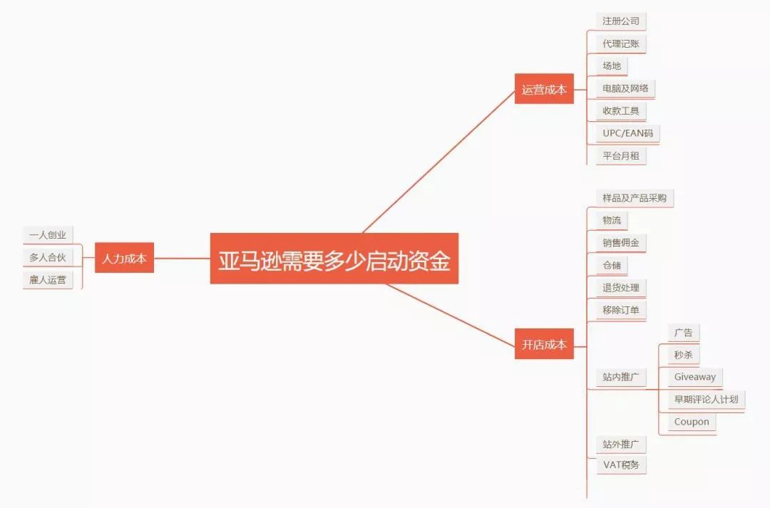 实用干货：2019年亚马逊各项启动资金需要多少？【超全】