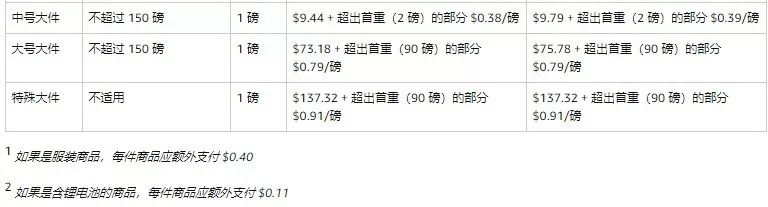 实用干货：2019年亚马逊各项启动资金需要多少？【超全】