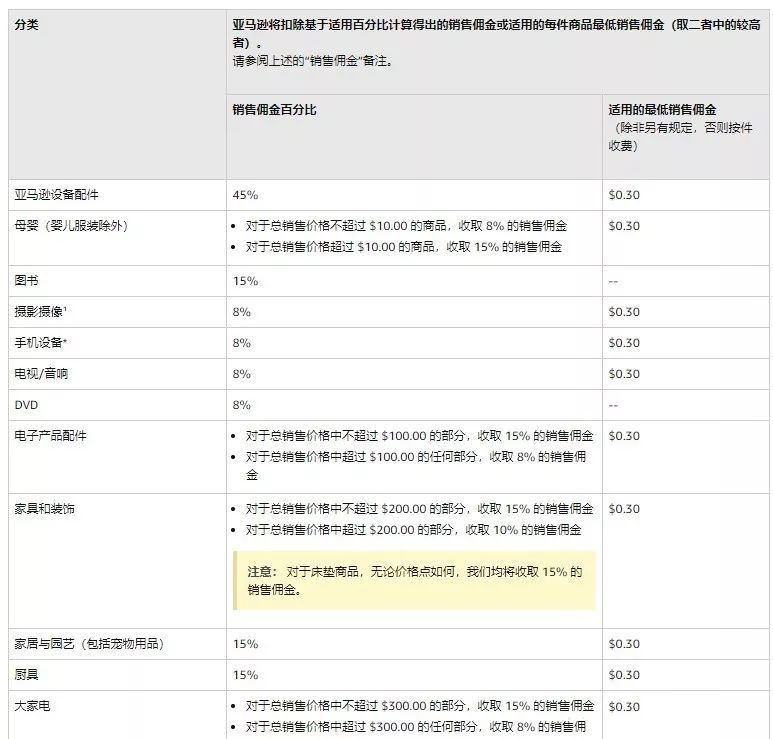 实用干货：2019年亚马逊各项启动资金需要多少？【超全】