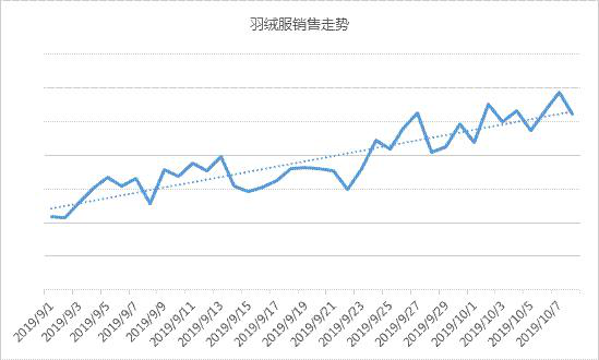 冬季服装界头号单品强势来袭，9月开始海外销量稳步快速攀升
