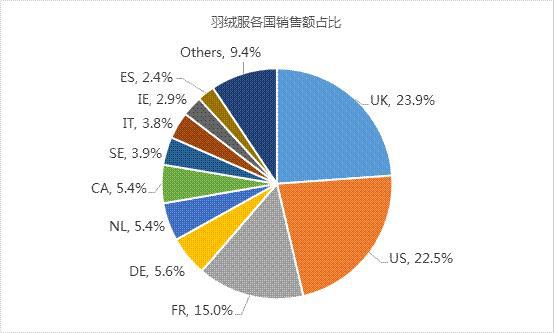冬季服装界头号单品强势来袭，9月开始海外销量稳步快速攀升