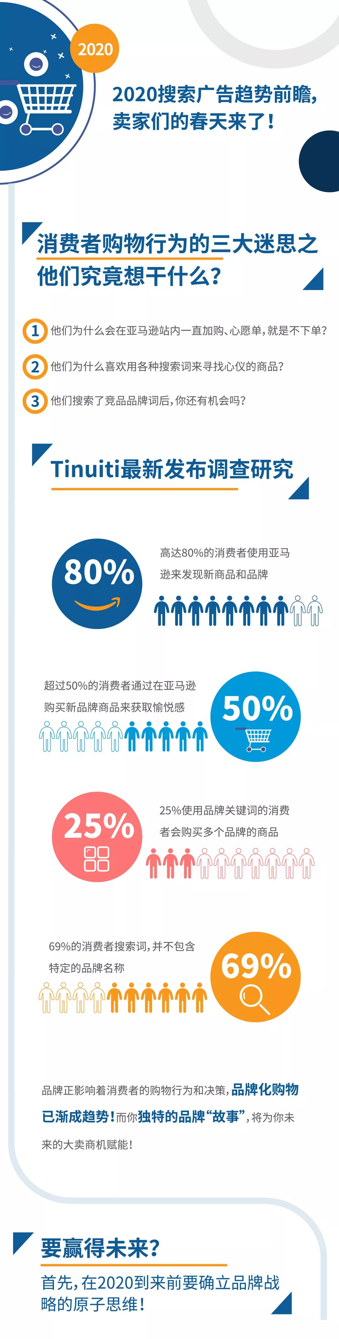 2020搜索广告趋势前瞻，卖家们的春天来了！