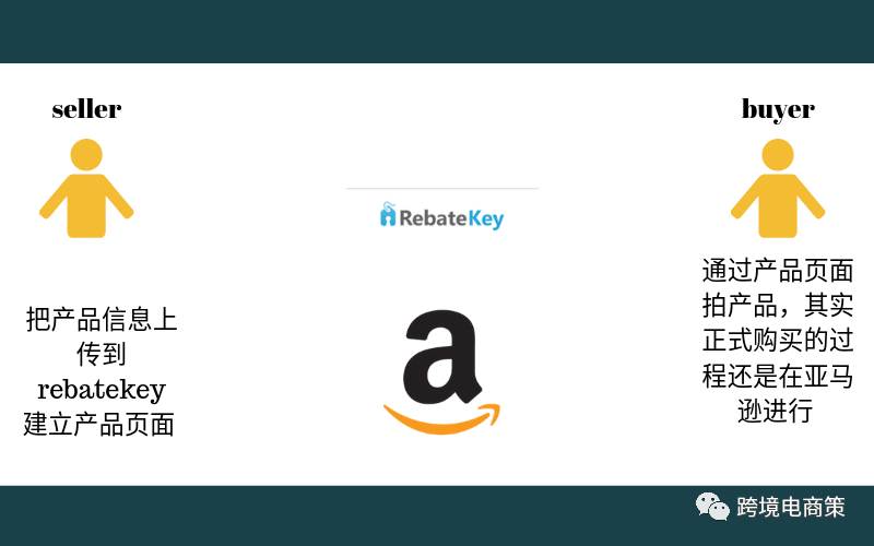 利用Rebatekey推亚马逊新品【解析】