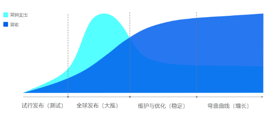 Facebook游戏全球发布实用策略