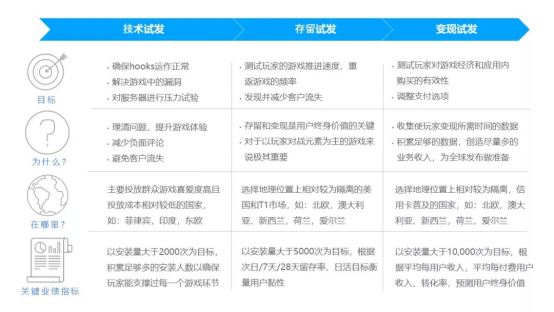 Facebook游戏全球发布实用策略