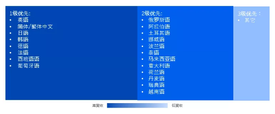 Facebook游戏全球发布实用策略
