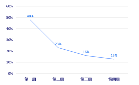 Facebook游戏全球发布实用策略
