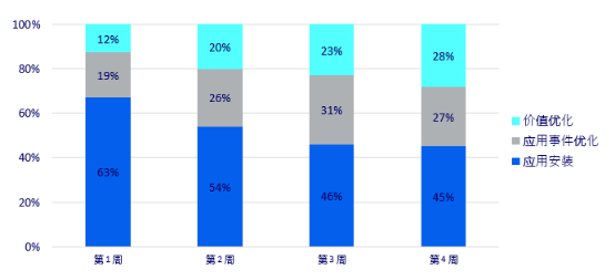 Facebook游戏全球发布实用策略