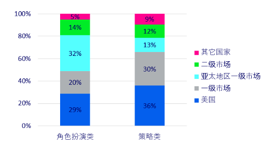 Facebook游戏全球发布实用策略