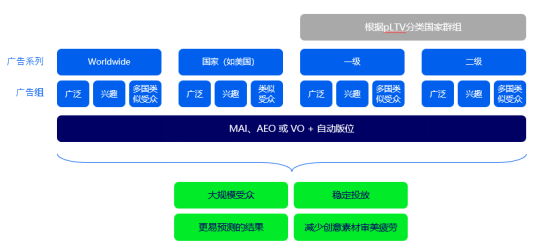 Facebook游戏全球发布实用策略