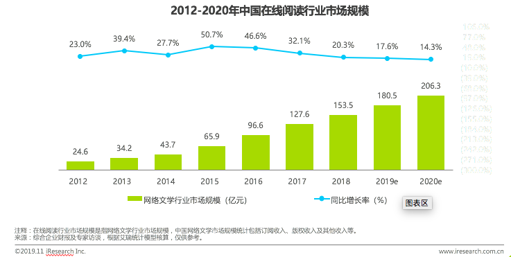 行业报告 | 2019年中国在线阅读行业营销报告