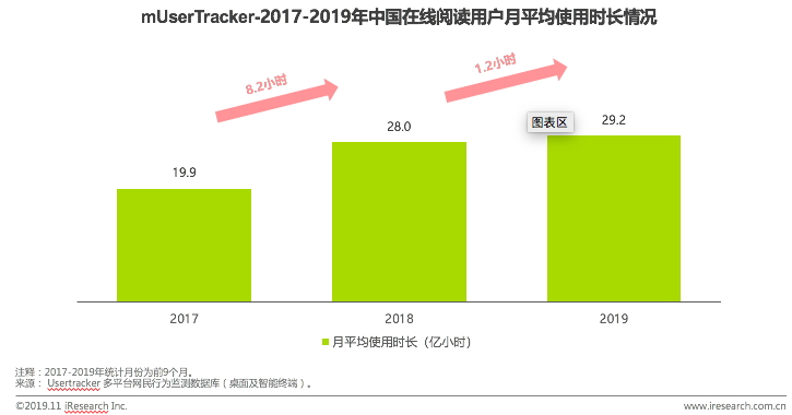 行业报告 | 2019年中国在线阅读行业营销报告