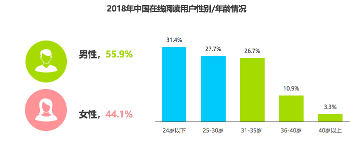 行业报告 | 2019年中国在线阅读行业营销报告