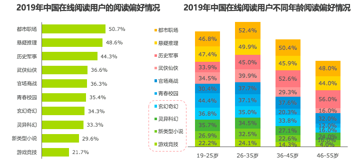行业报告 | 2019年中国在线阅读行业营销报告