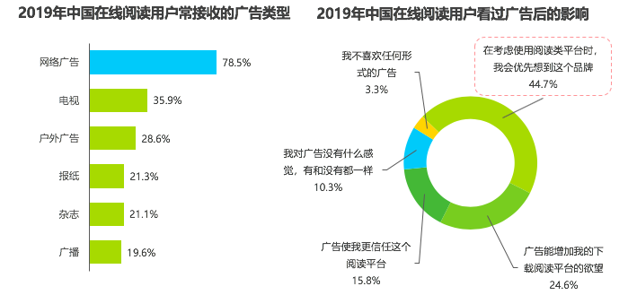 行业报告 | 2019年中国在线阅读行业营销报告