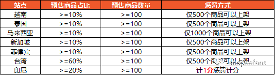 这些操作别乱搞，小心Shopee封店！