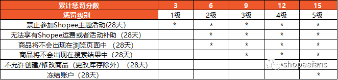这些操作别乱搞，小心Shopee封店！
