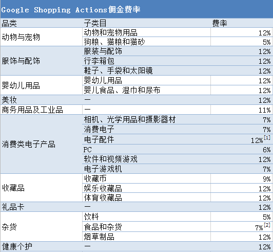 新开谷歌引流入口！一表看清Google Shopping Actions佣金费率