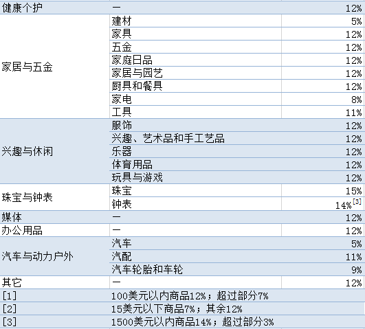 新开谷歌引流入口！一表看清Google Shopping Actions佣金费率