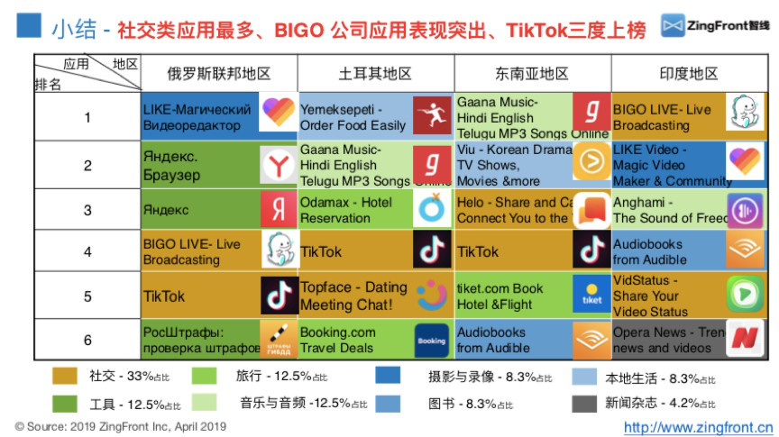 2019年音频及短视频类App四大海外新兴市场广告投放解析