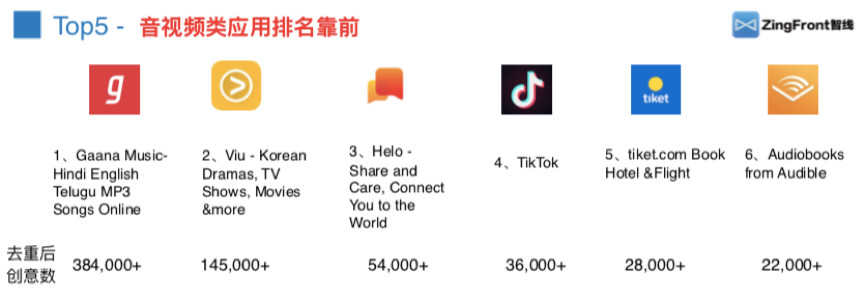 2019年音频及短视频类App四大海外新兴市场广告投放解析