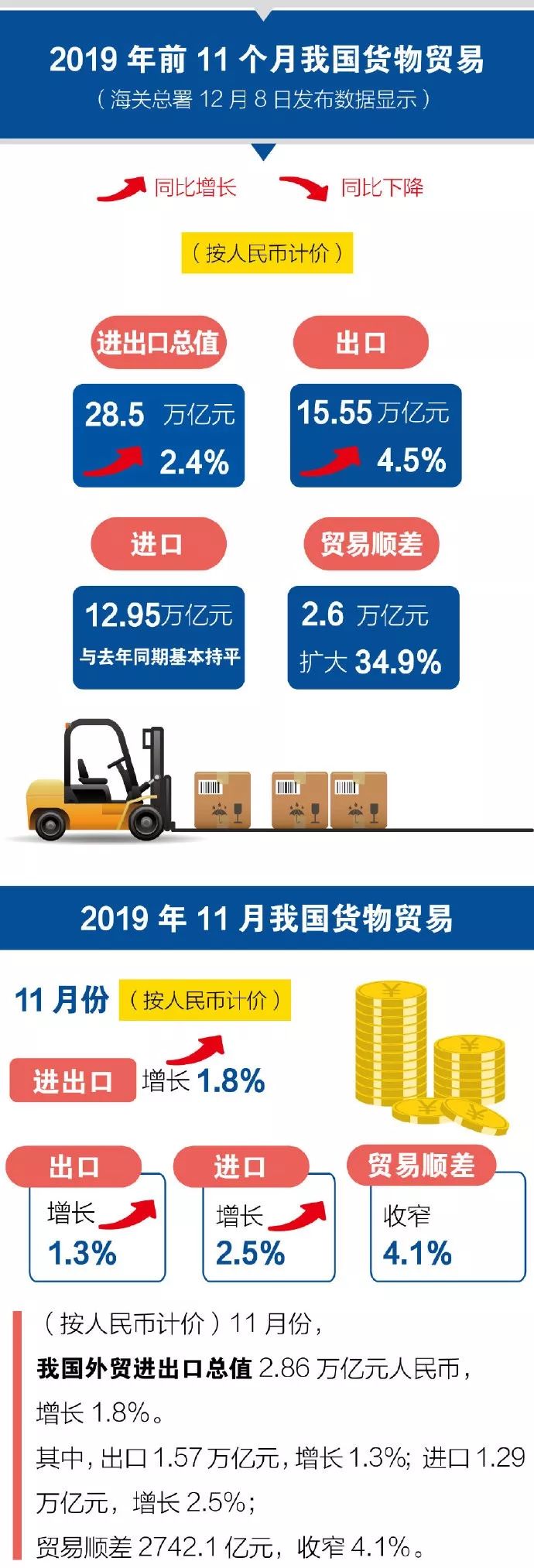 11月重要数据:外贸进出口总值28.5万亿,外汇储备30956亿美元