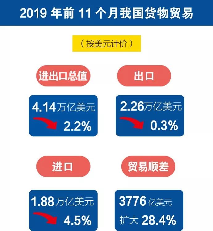 11月重要数据:外贸进出口总值28.5万亿,外汇储备30956亿美元