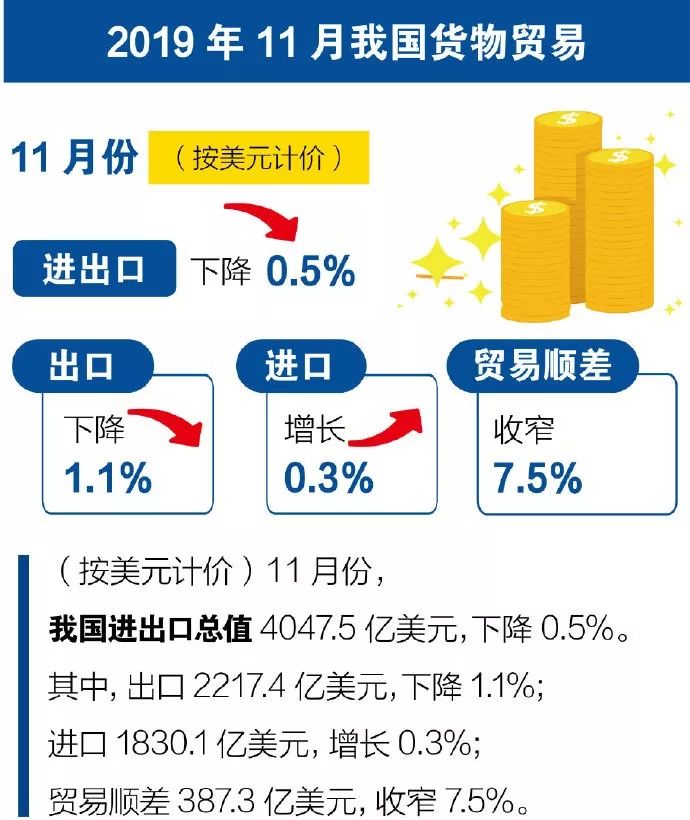 11月重要数据:外贸进出口总值28.5万亿,外汇储备30956亿美元