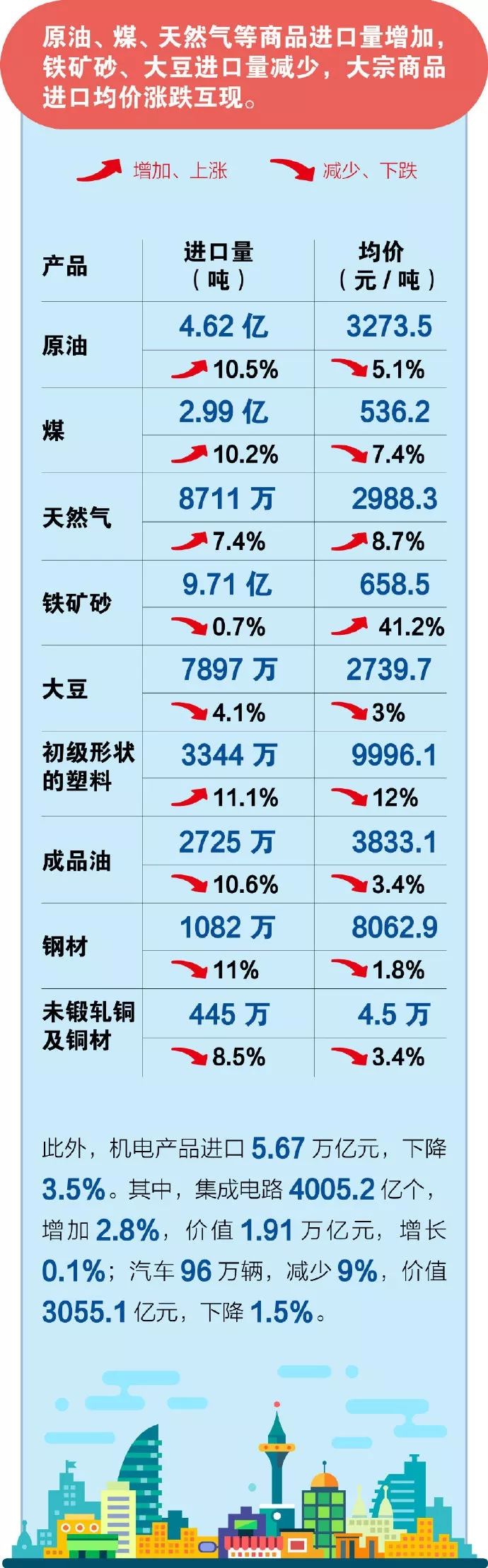 11月重要数据:外贸进出口总值28.5万亿,外汇储备30956亿美元
