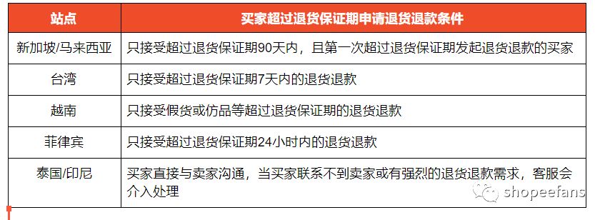 买家退货退款？COD不取怎么办？