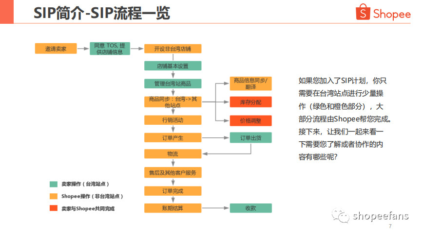 Shopee卖家的天堂——SIP一店通