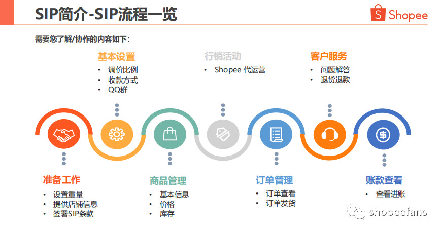 Shopee卖家的天堂——SIP一店通