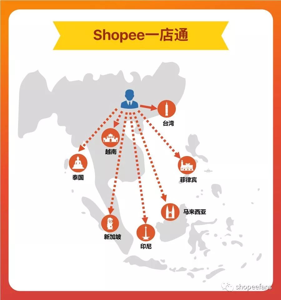 Shopee卖家的天堂——SIP一店通