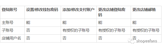Shopee子账号系统使用指南