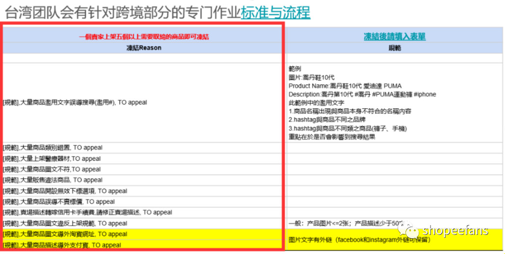 Shopee虾皮店铺被冻结的几种常见情形