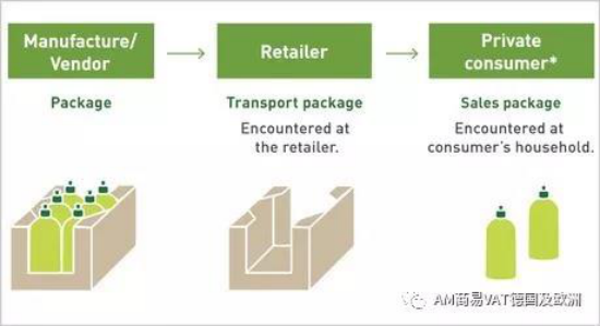 德国包装法新规，卖家未按规定操作或无法销售商品