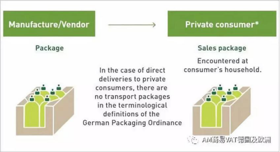 德国包装法新规，卖家未按规定操作或无法销售商品