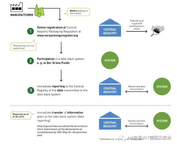 德国包装法新规，卖家未按规定操作或无法销售商品