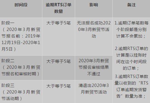 【重视】针对RTS逾期发货问题，如何解决？