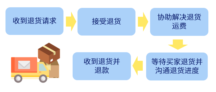就不信这两道退换货的选择题你能全对？