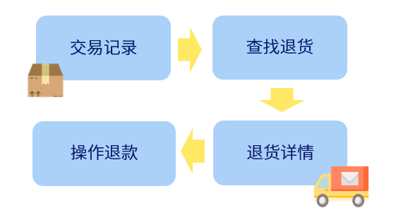 就不信这两道退换货的选择题你能全对？