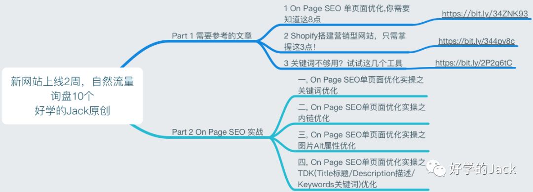 新网站上线2周，自然流量询盘10个--On Page SEO 单页面优化实操