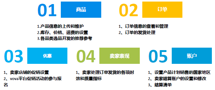 Vova跨境电商平台开店入驻条件、流程及费用