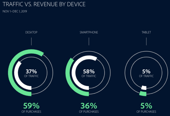 复盘了2019年终旺季，我们发现了2020跨境电商的这些趋势
